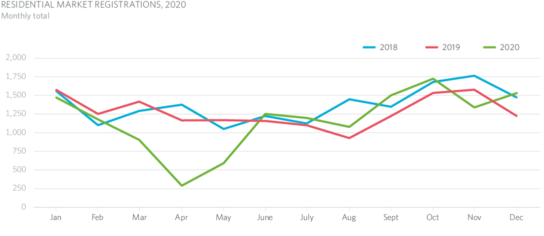 RESIDENTIAL MARKET REGISTRATIONS, 2020