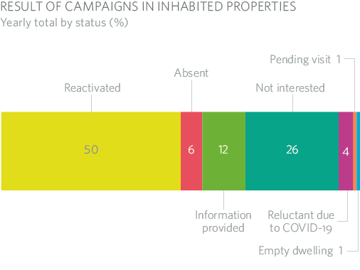 RESULT OF CAMPAIGNS IN INHABITED PROPERTIES