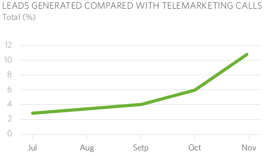 LEADS GENERATED COMPARED WITH TELEMARKETING CALLS