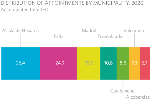DISTRIBUTION OF APPOINTMENTS BY MUNICIPALITY, 2020