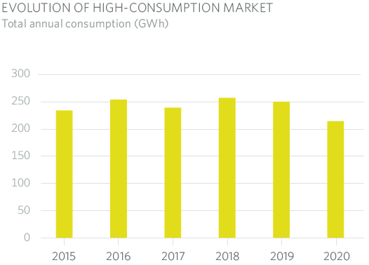 EVOLUTION OF HIGH-CONSUMPTION MARKET