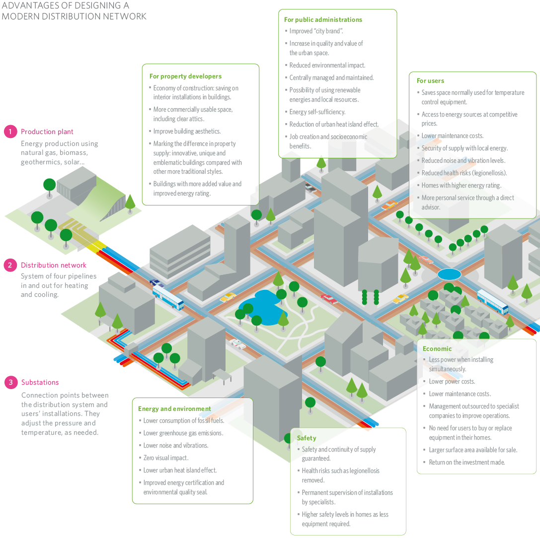 ADVANTAGES OF DESIGNING A MODERN DISTRIBUTION NETWORK