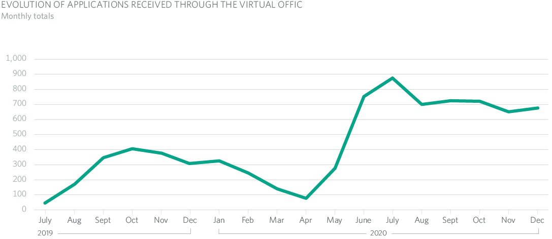 EVOLUTION OF APPLICATIONS RECEIVED THROUGH THE VIRTUAL OFFICE