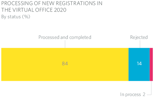 PROCESSING OF NEW REGISTRATIONS IN THE VIRTUAL OFFICE, 2020