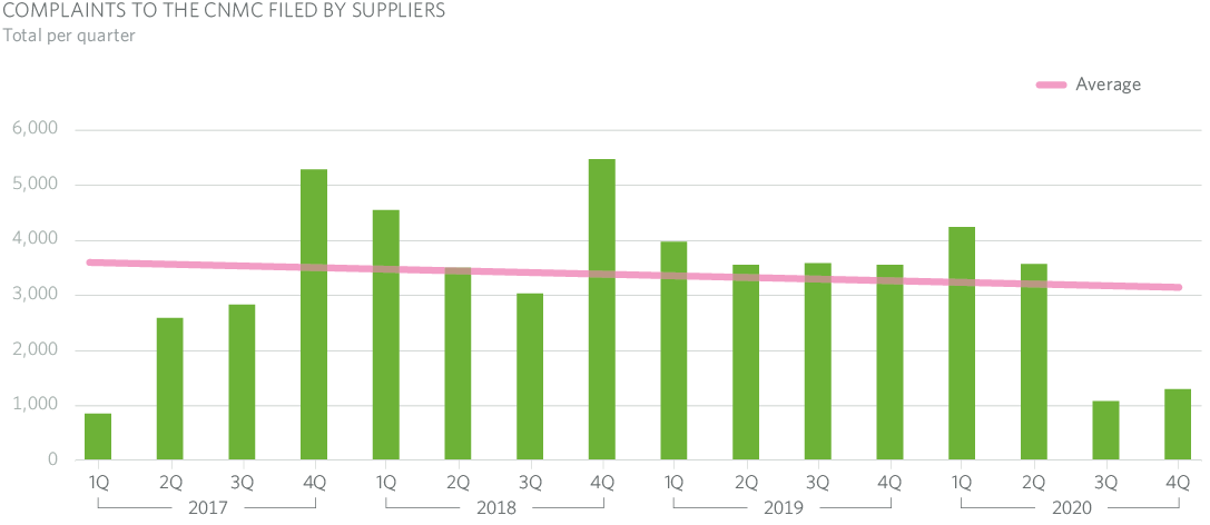 COMPLAINTS TO THE CNMC FILED BY SUPPLIERS