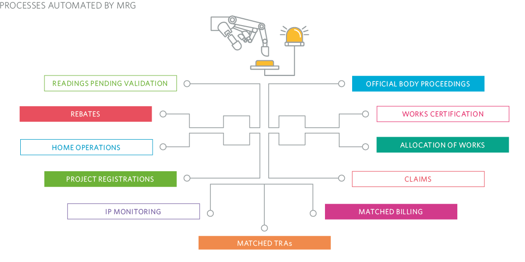 PROCESSES AUTOMATED BY MRG