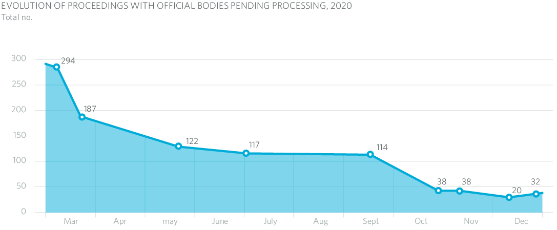 EVOLUTION OF PROCEEDINGS WITH OFFICIAL BODIES PENDING PROCESSING, 2020