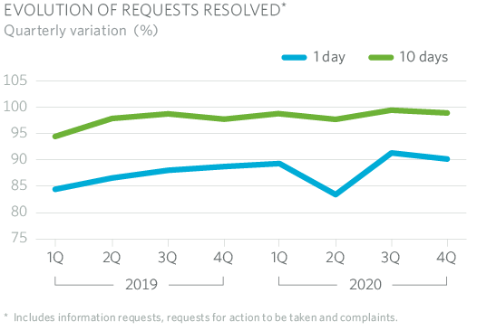 EVOLUTION OF REQUESTS RESOLVED