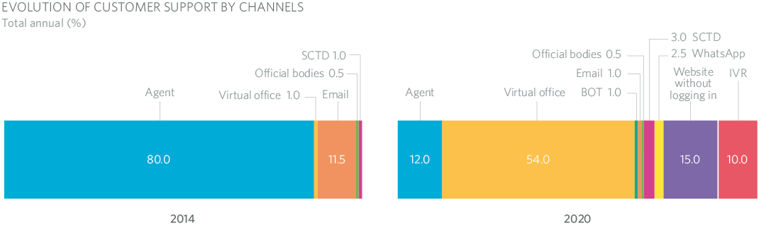 EVOLUTION OF CUSTOMER SUPPORT BY CHANNELS