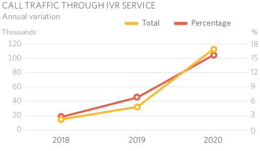 CALL TRAFFIC THROUGH IVR SERVICIO