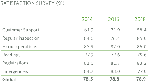 SATISFACTION SURVEY (%)