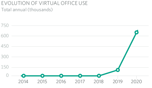 EVOLUTION OF VIRTUAL OFFICE USE