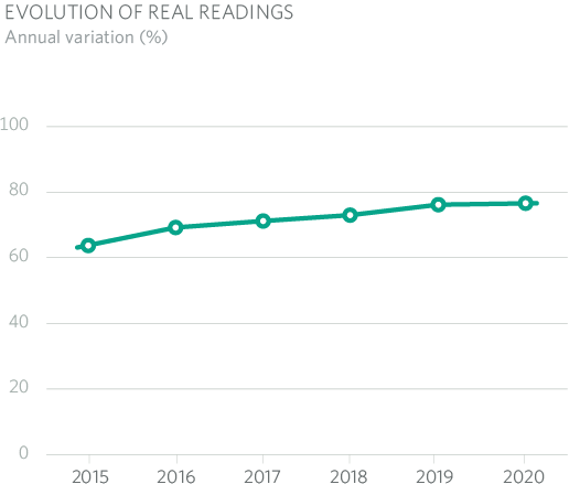 EVOLUTION OF REAL READINGS