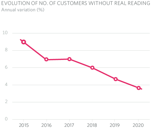 EVOLUTION OF NO. OF CUSTOMERS WITHOUT REAL READING