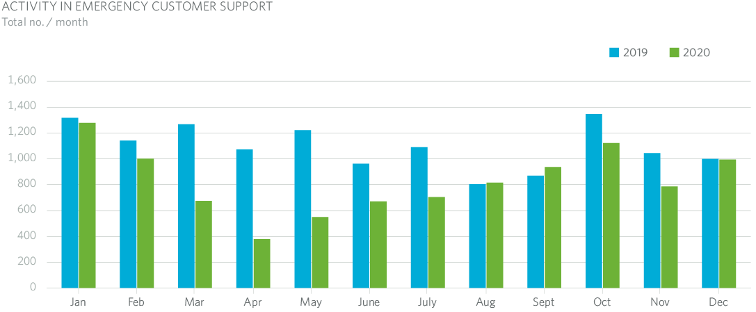 ACTIVITY IN EMERGENCY CUSTOMER SUPPORT