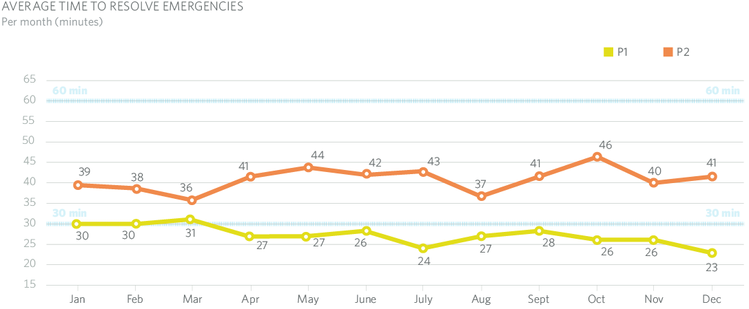 AVERAGE TIME TO RESOLVE EMERGENCIES