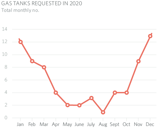 GAS TANKS REQUESTED IN-2020