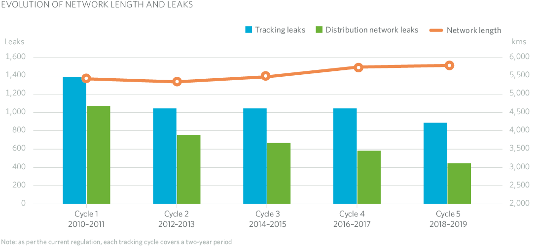EVOLUTION OF NETWORK LENGTH AND LEAKS