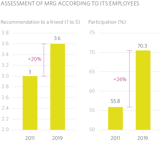 ASSESSMENT OF MRG ACCORDING TO ITS EMPLOYEES