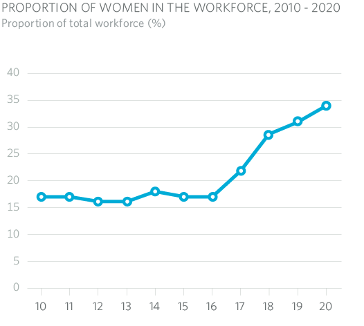 PROPORTION OF WOMEN IN THE WORKFORCE, 2010 - 2020