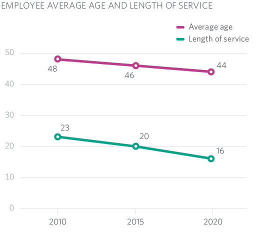 EMPLOYEE AVERAGE AGE AND LENGTH OF SERVICE