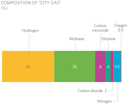 COMPOSITION OF CITY GAS