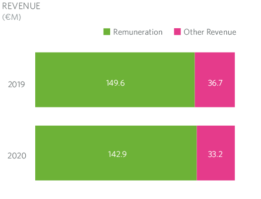 Revenue